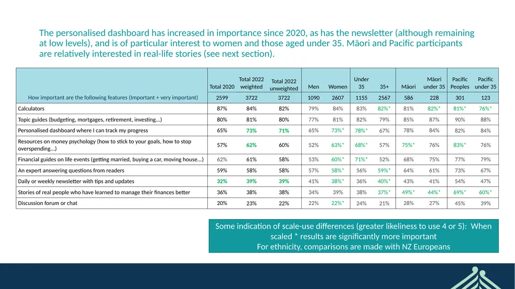 Sorted User Survey February 2022 CONFIDENTIAL - slide 32 of 44