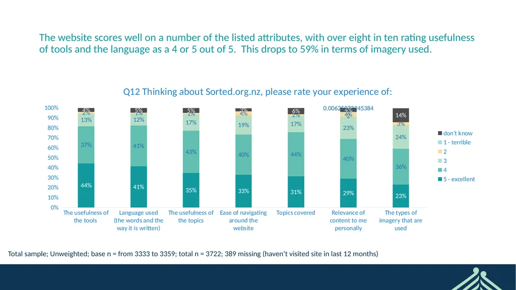 Sorted User Survey February 2022 CONFIDENTIAL - slide 21 of 44