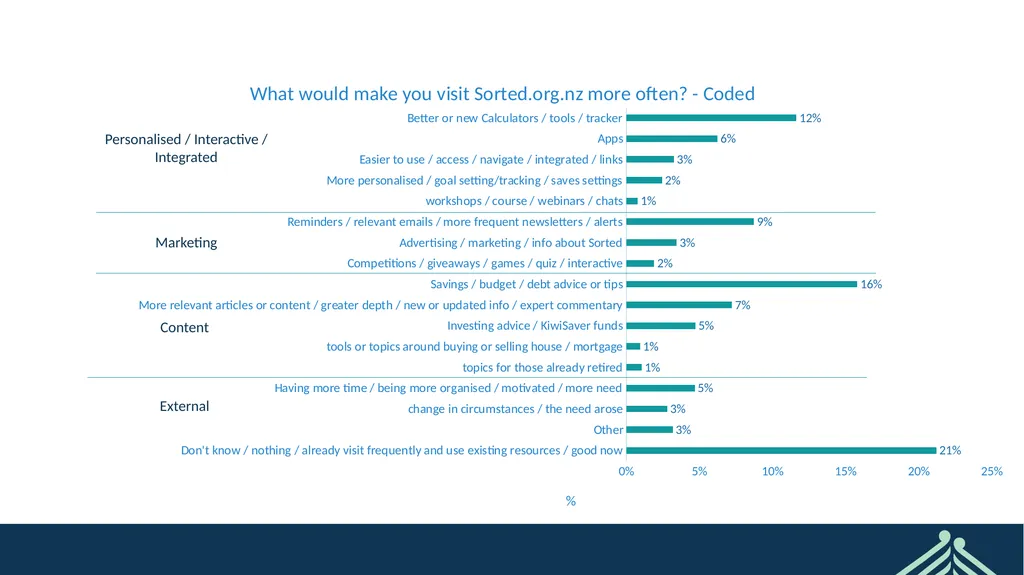 Sorted User Survey February 2022 CONFIDENTIAL - slide 34 of 44