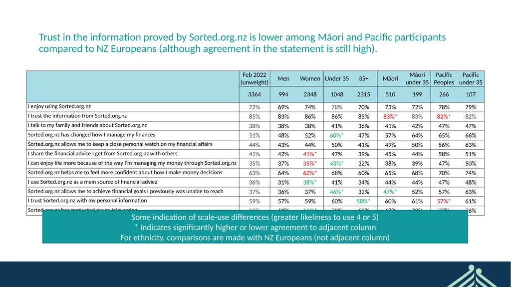 Sorted User Survey February 2022 CONFIDENTIAL - slide 20 of 44