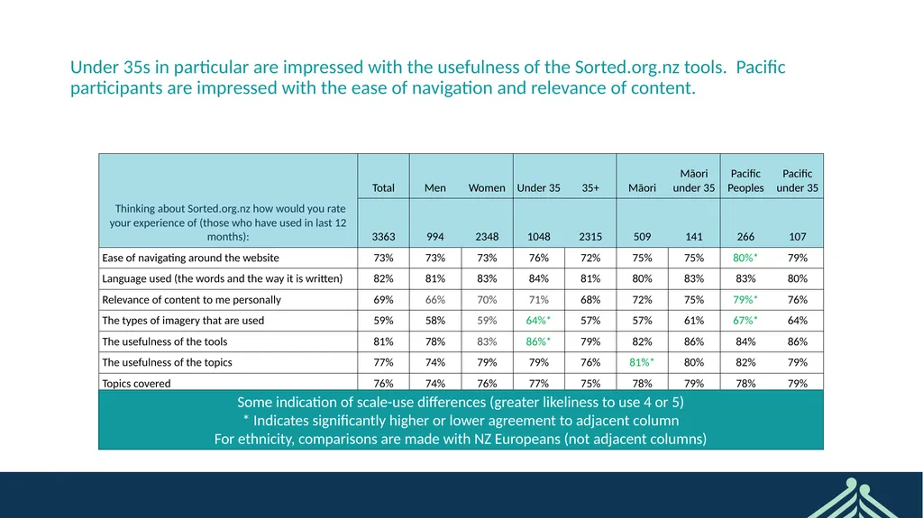 Sorted User Survey February 2022 CONFIDENTIAL - slide 22 of 44