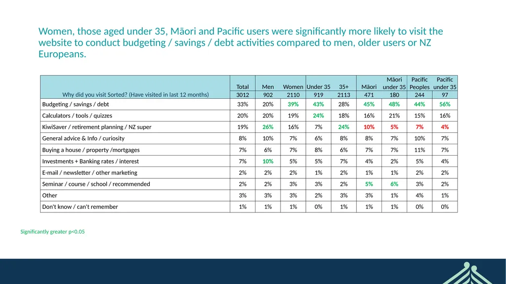 Sorted User Survey February 2022 CONFIDENTIAL - slide 9 of 44