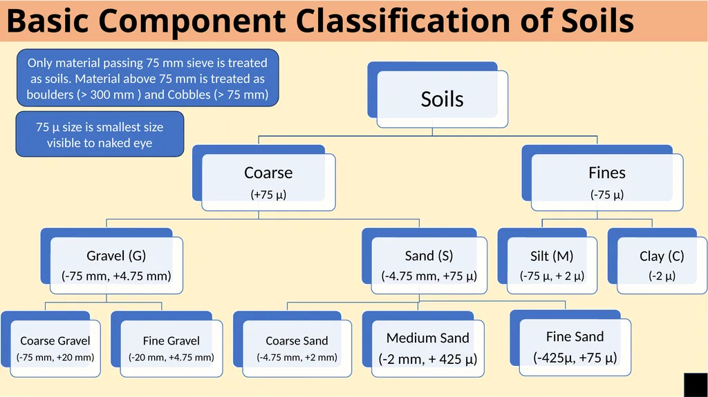 Classification and Identification of Soils for - slide 4 of 15
