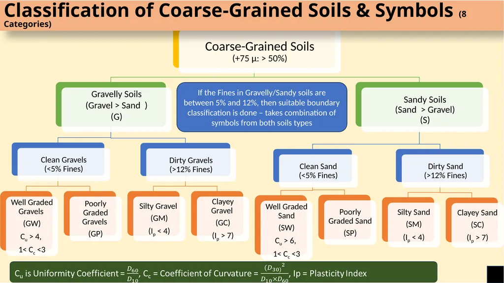 Classification and Identification of Soils for - slide 6 of 15