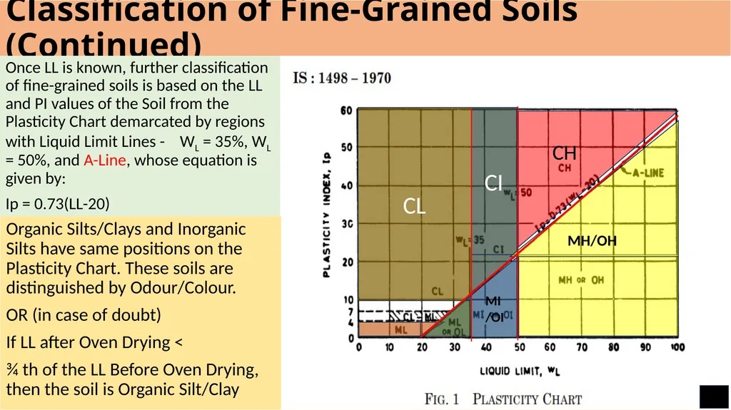 Classification and Identification of Soils for - slide 9 of 15