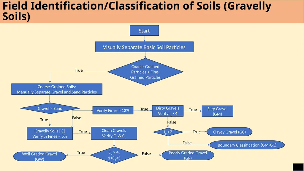 Classification and Identification of Soils for - slide 11 of 15
