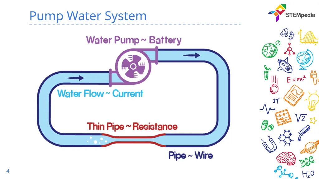 Basic of Electronics Current & Resistance Recap 2 - slide 4 of 14