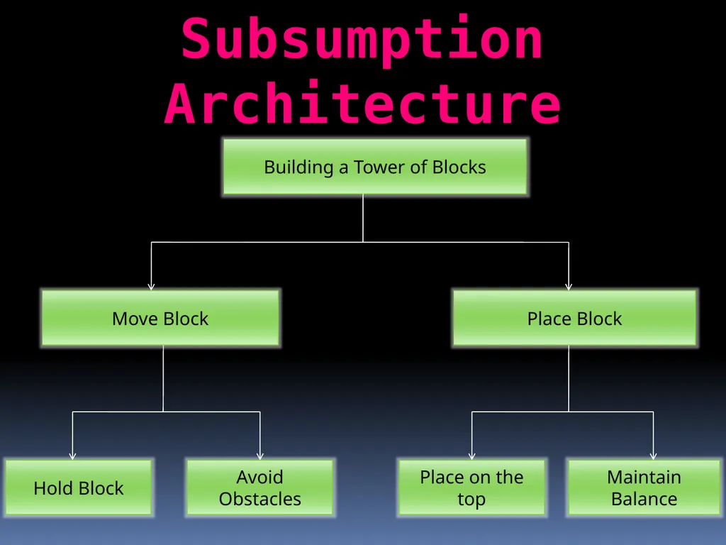 Evolutionary Robotics Guided by : Prof . Pushpak - slide 27 of 34
