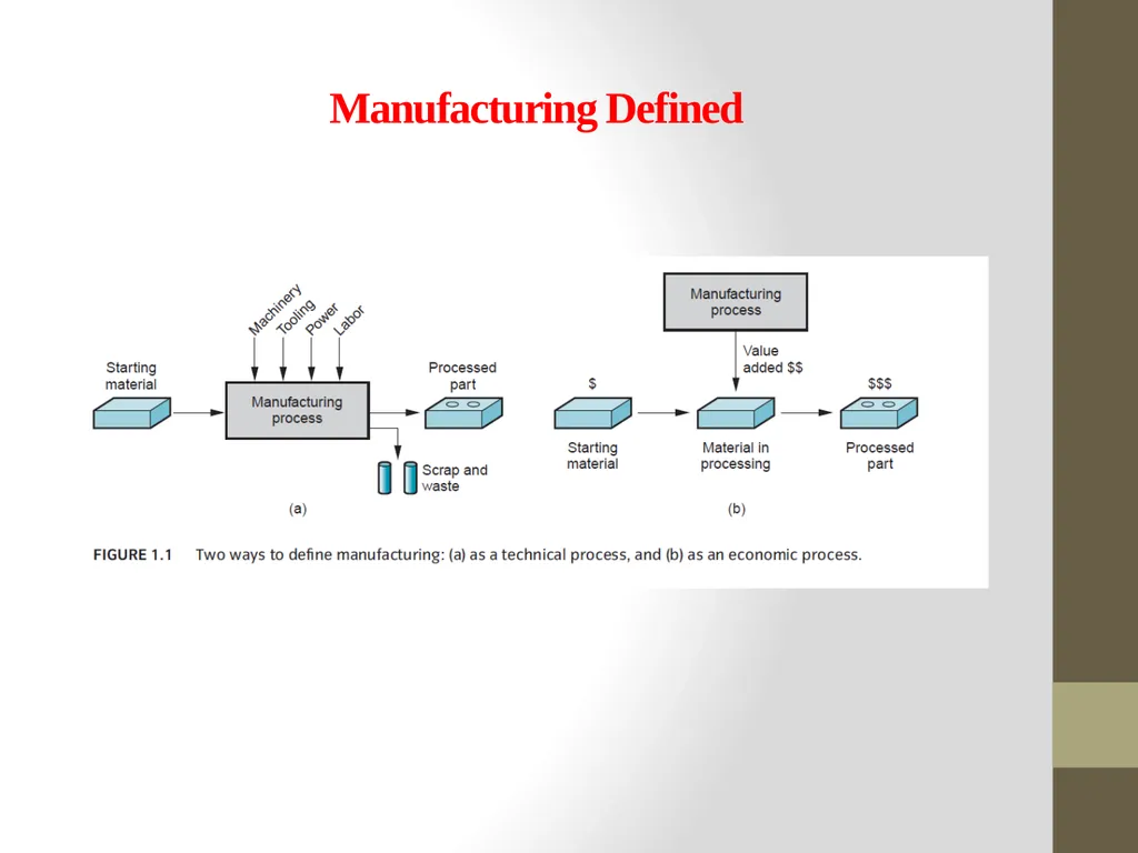 Manufacturing processes 1.1 What is Manufacturing? - slide 2 of 10
