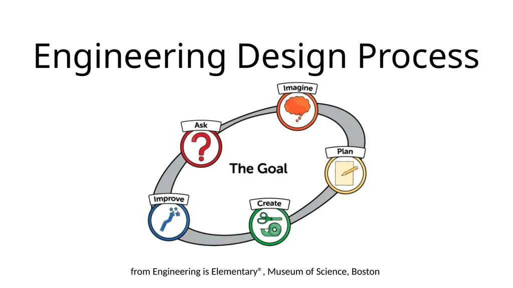 Engineering Design Process from Engineering is - slide 1 of 8