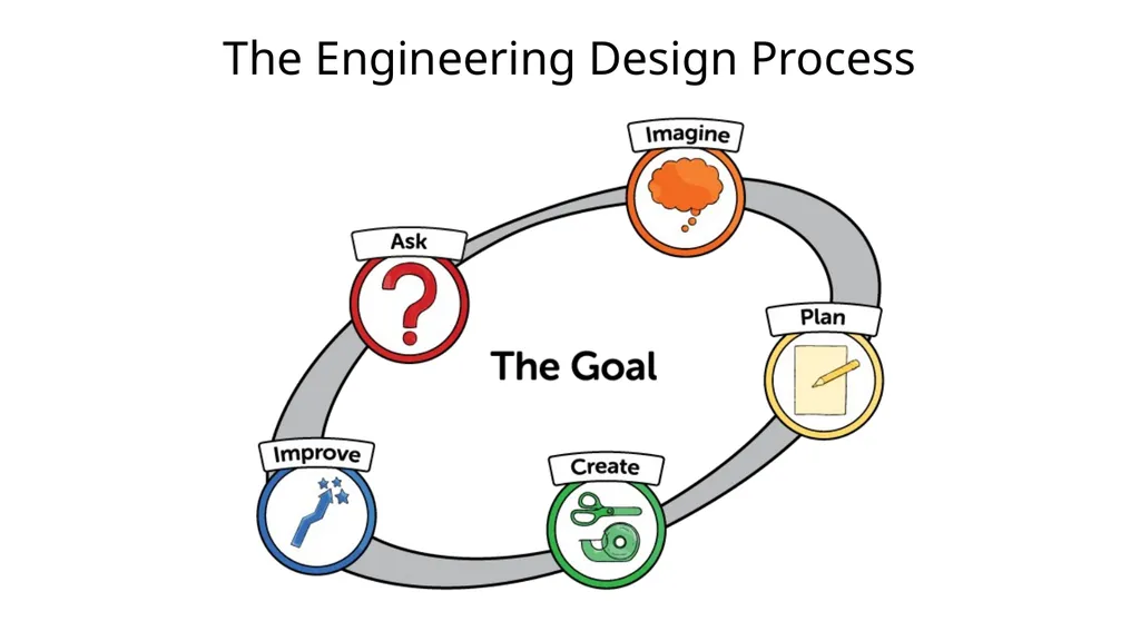 Engineering Design Process from Engineering is - slide 7 of 8