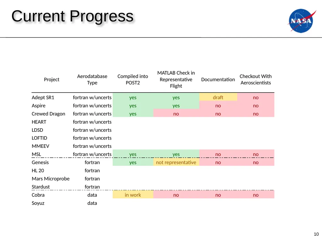 Exit Presentation Spring 2020 Intern: Jared - slide 10 of 25