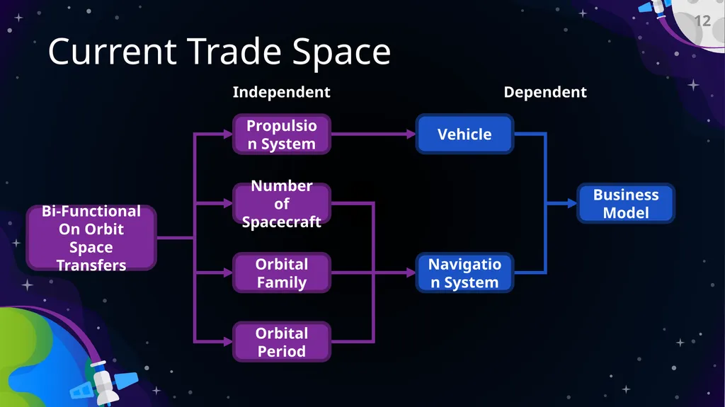 Preliminary Design Review Bi-Functional On-Orbit - slide 12 of 40