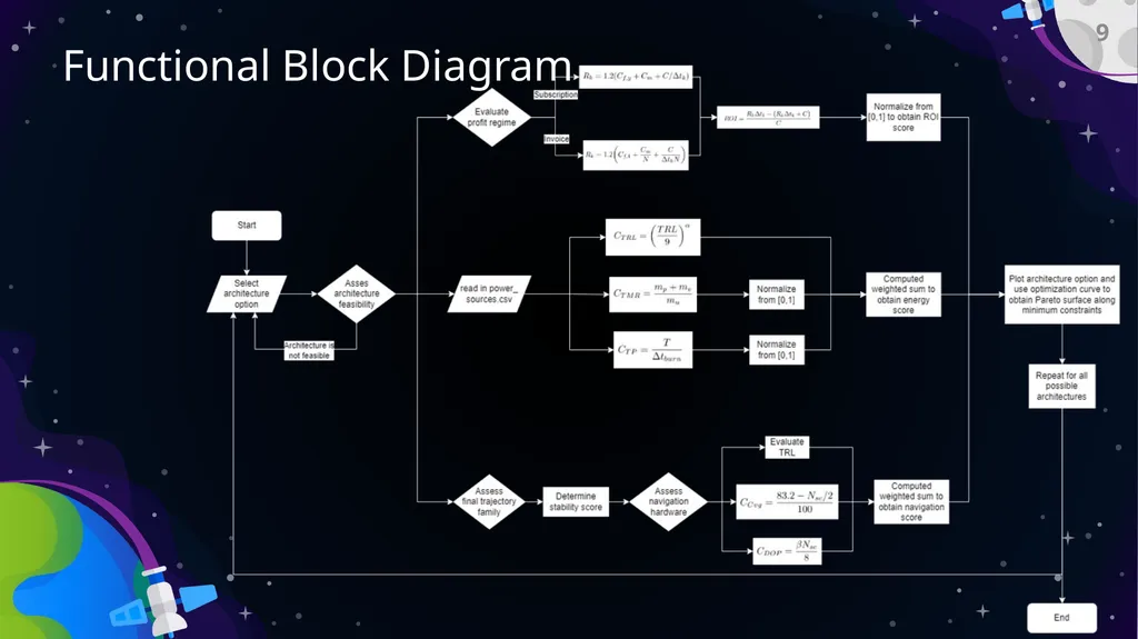 Preliminary Design Review Bi-Functional On-Orbit - slide 9 of 40