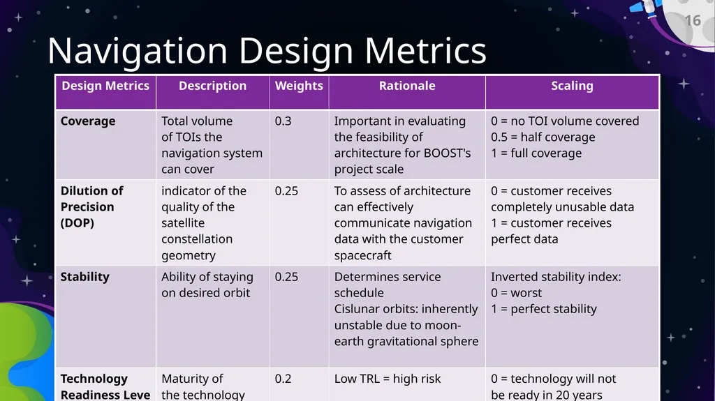 Preliminary Design Review Bi-Functional On-Orbit - slide 16 of 40