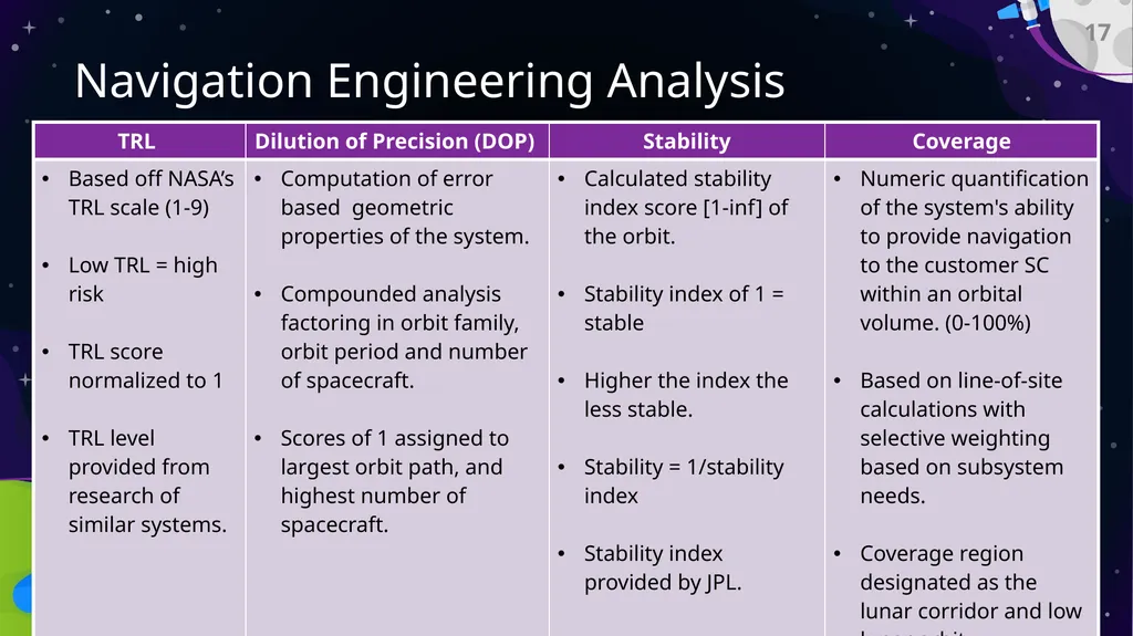 Preliminary Design Review Bi-Functional On-Orbit - slide 17 of 40