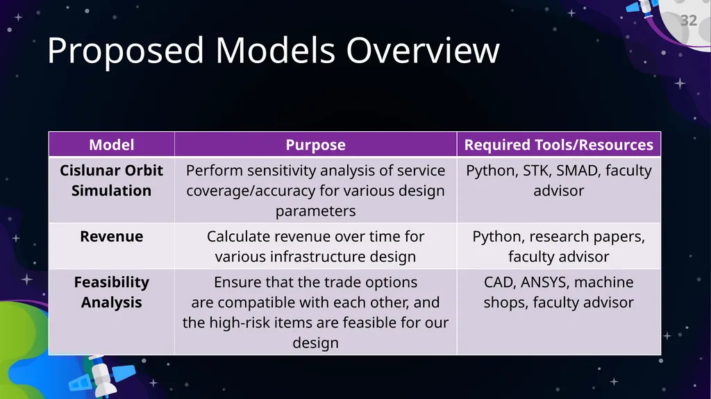Preliminary Design Review Bi-Functional On-Orbit - slide 32 of 40
