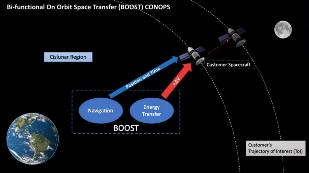 Preliminary Design Review Bi-Functional On-Orbit - slide 8 of 40