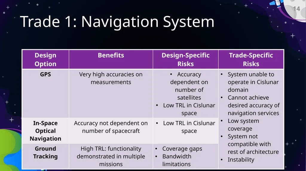 Preliminary Design Review Bi-Functional On-Orbit - slide 14 of 40