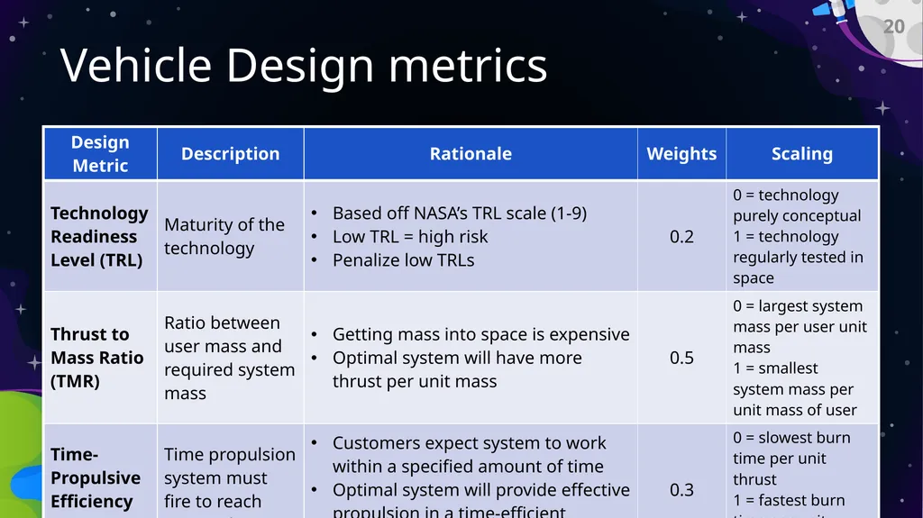 Preliminary Design Review Bi-Functional On-Orbit - slide 20 of 40
