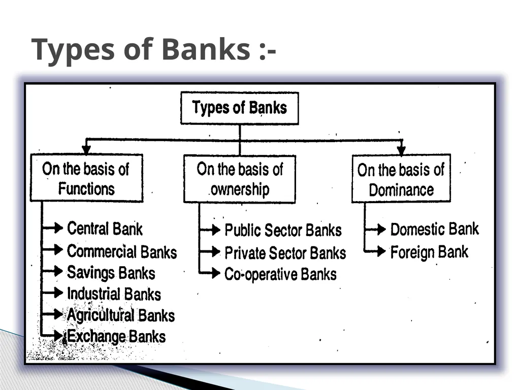 Chapter 1 Introduction to banking sector Banks are - slide 9 of 20