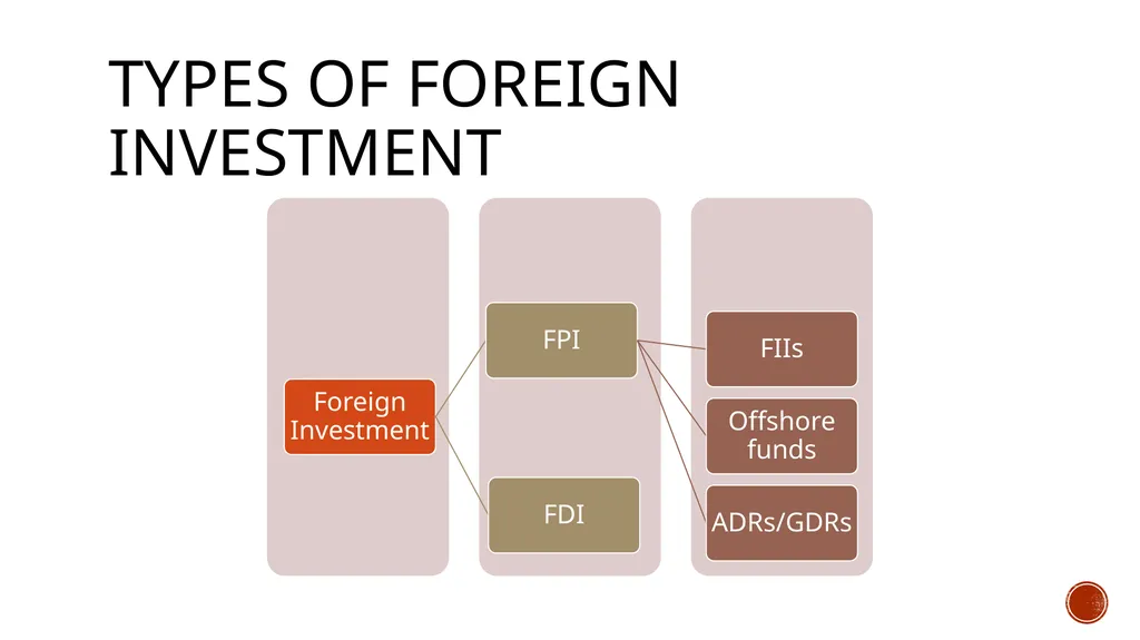 Foreign investment-types and flows Types of - slide 2 of 14
