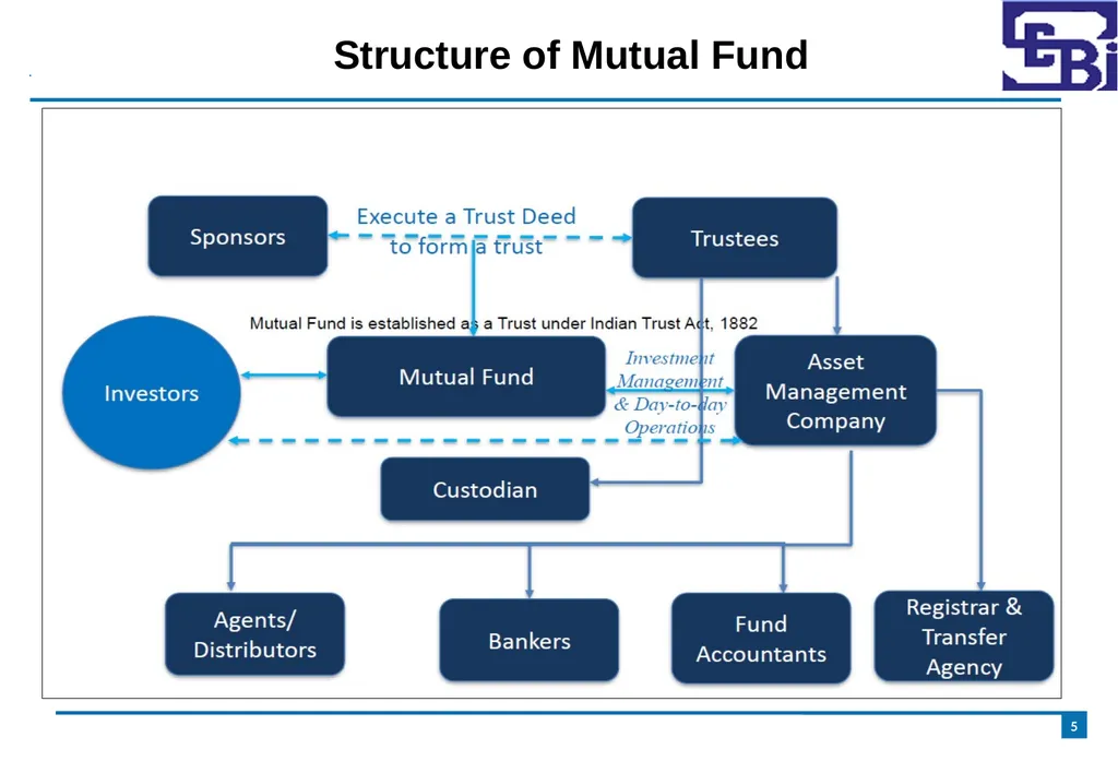 Introduction to Mutual Funds Disclaimer 2 - slide 5 of 24
