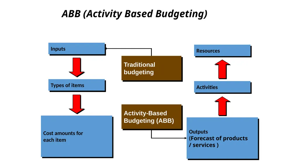 Budgeting & Budgetary Control Cost & Management - slide 24 of 44