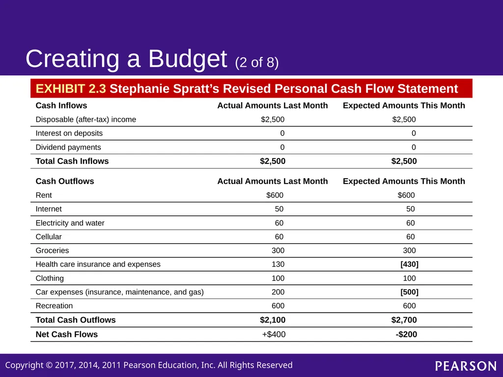 Personal Finance SIXTH EDITION Chapter 2 Planning - slide 10 of 41