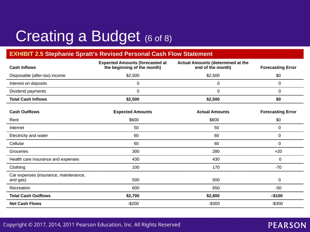 Personal Finance SIXTH EDITION Chapter 2 Planning - slide 14 of 41