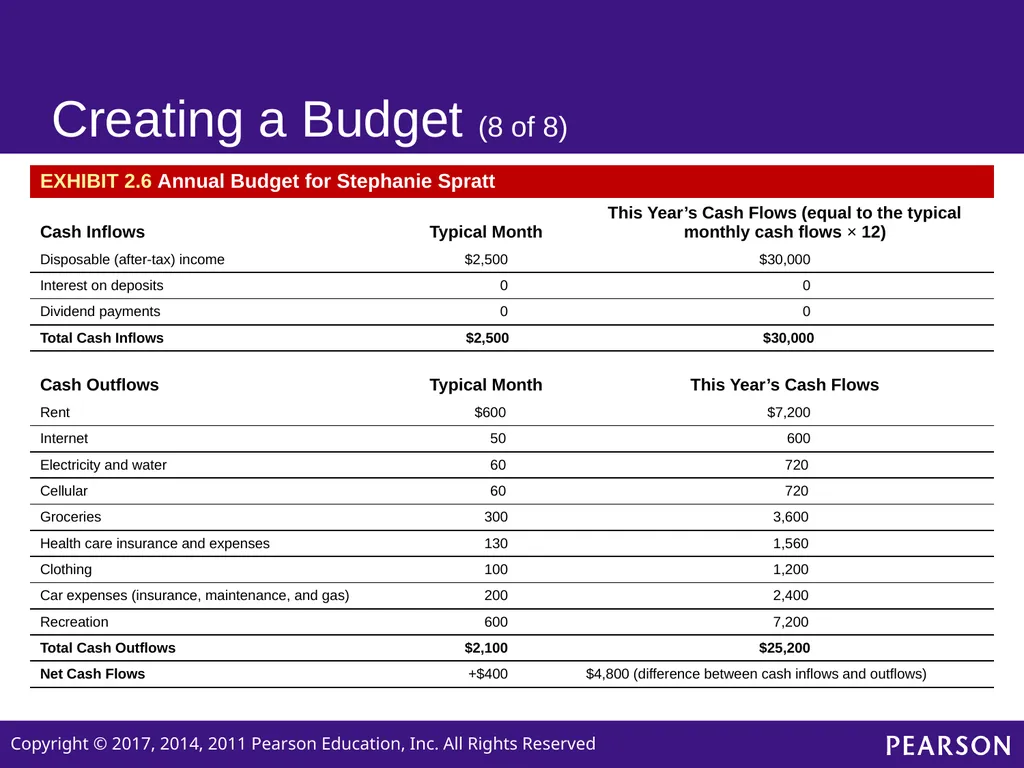 Personal Finance SIXTH EDITION Chapter 2 Planning - slide 16 of 41
