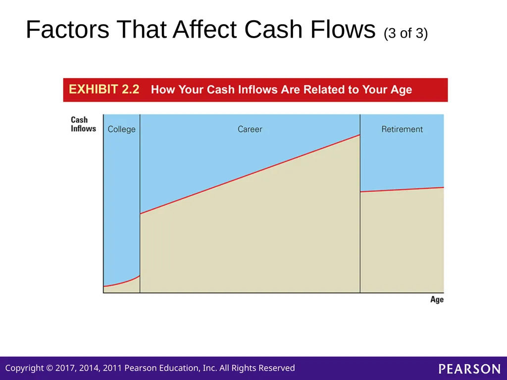 Personal Finance SIXTH EDITION Chapter 2 Planning - slide 8 of 41