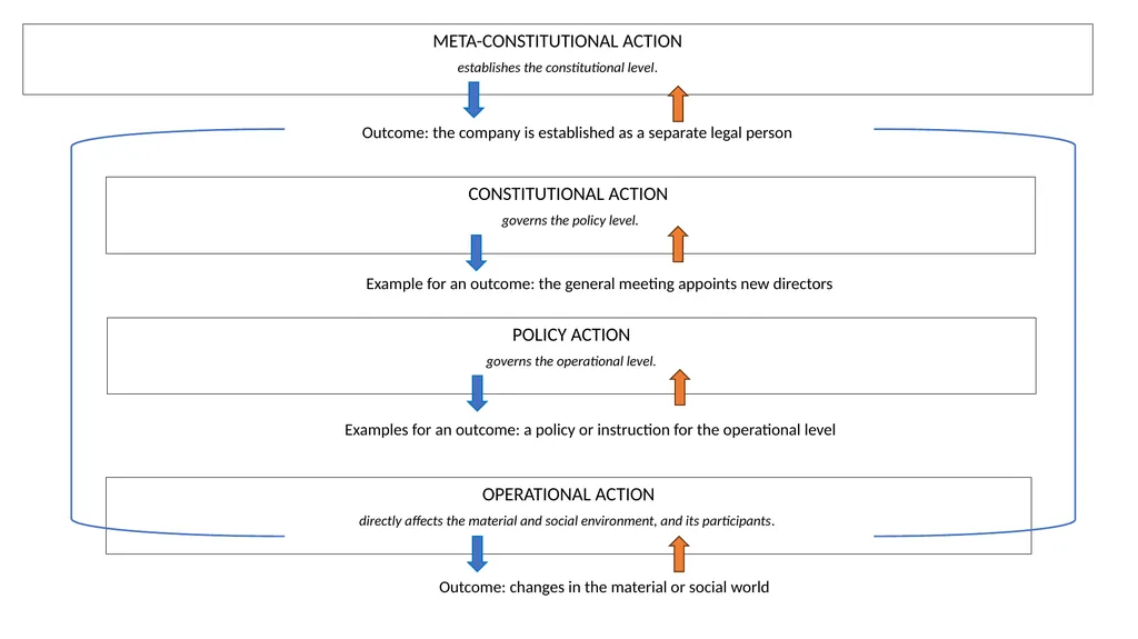 Institutional Theory for Corporate Law – An - slide 9 of 11