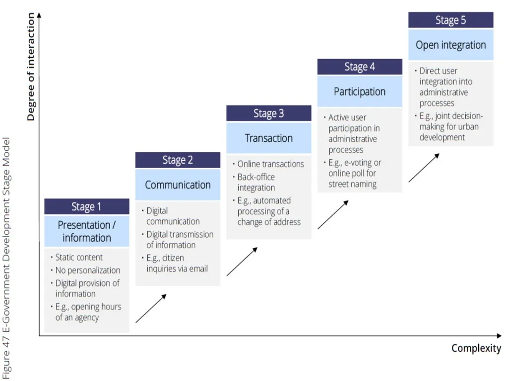 E-Government Chapter 6 E-Government Services 1 - slide 13 of 61