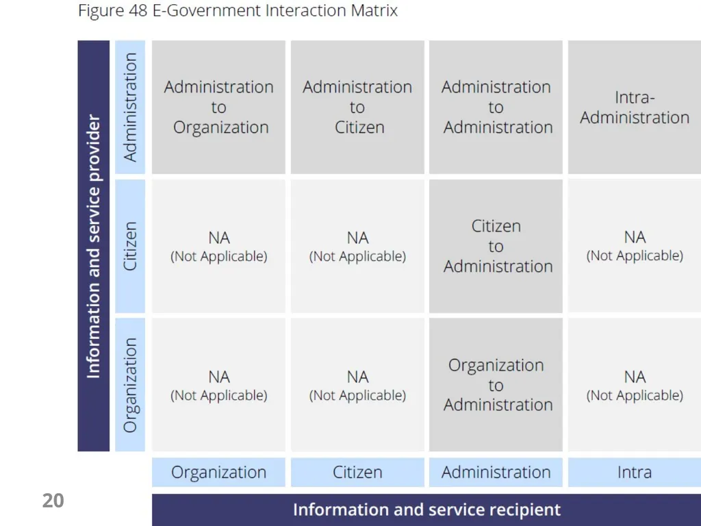 E-Government Chapter 6 E-Government Services 1 - slide 20 of 61