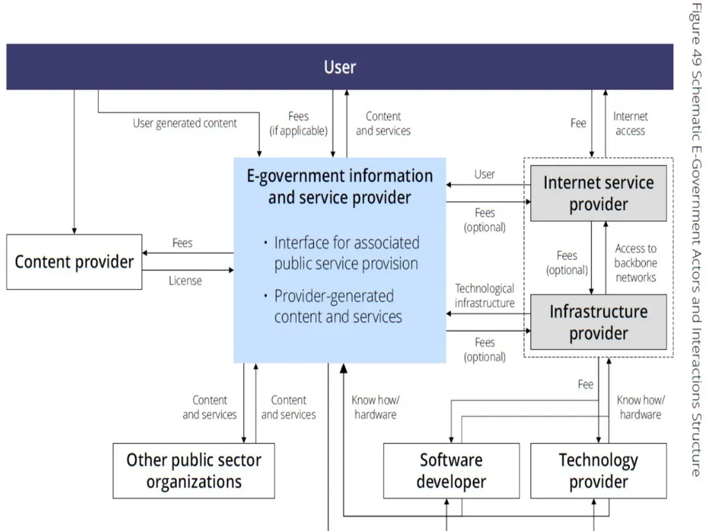E-Government Chapter 6 E-Government Services 1 - slide 29 of 61