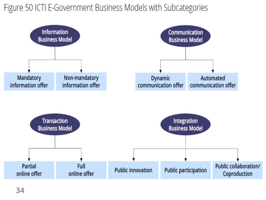 E-Government Chapter 6 E-Government Services 1 - slide 34 of 61