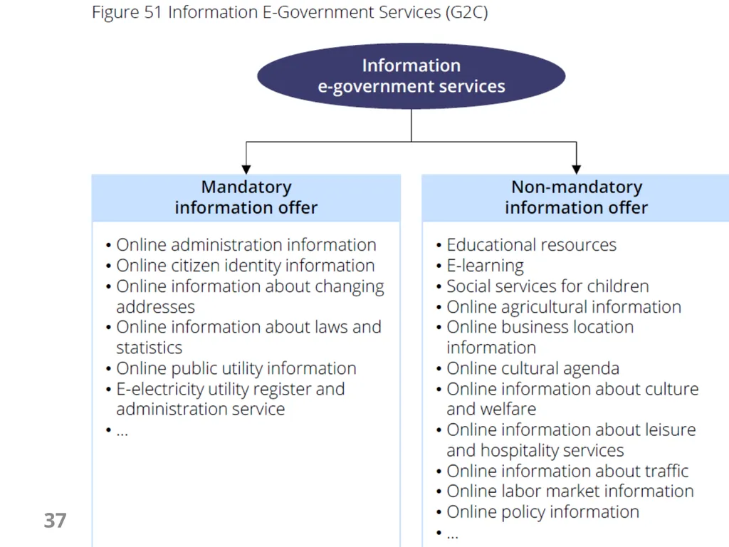 E-Government Chapter 6 E-Government Services 1 - slide 37 of 61