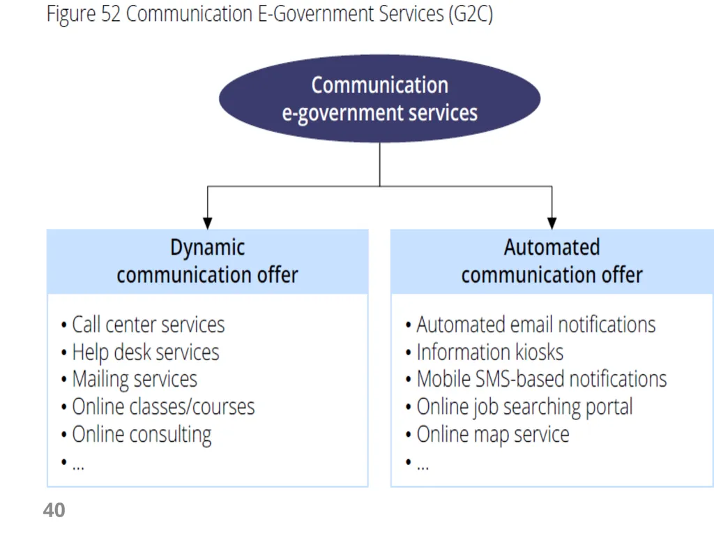 E-Government Chapter 6 E-Government Services 1 - slide 40 of 61