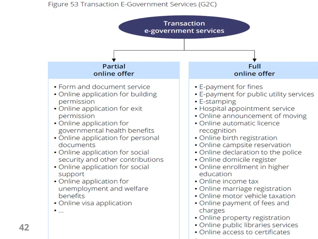 E-Government Chapter 6 E-Government Services 1 - slide 42 of 61