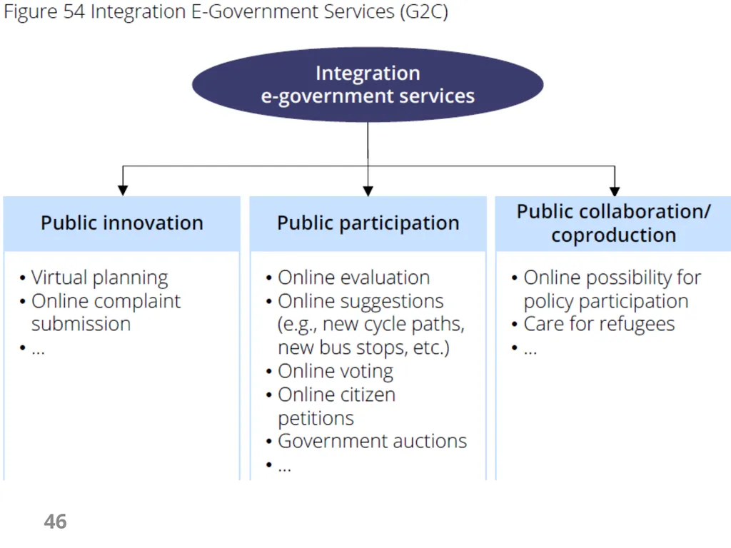 E-Government Chapter 6 E-Government Services 1 - slide 46 of 61