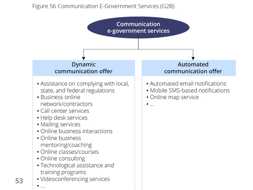 E-Government Chapter 6 E-Government Services 1 - slide 53 of 61