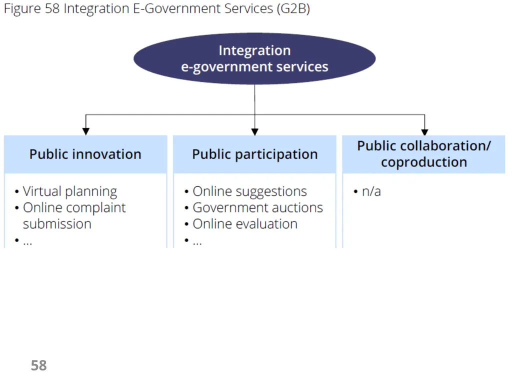 E-Government Chapter 6 E-Government Services 1 - slide 58 of 61