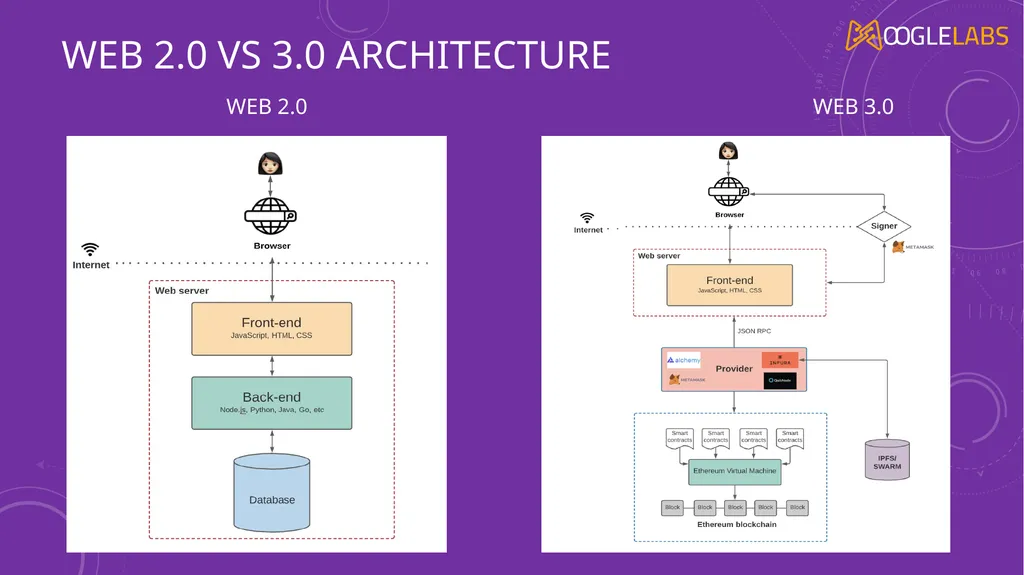 Web 2.o VS web 3.0 The Technological Revolution of - slide 12 of 14