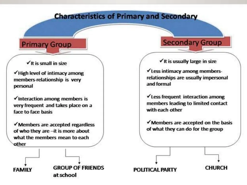 SOCIAL GEOGRAPHY: Meaning and Scope- M. Sarma - slide 15 of 25