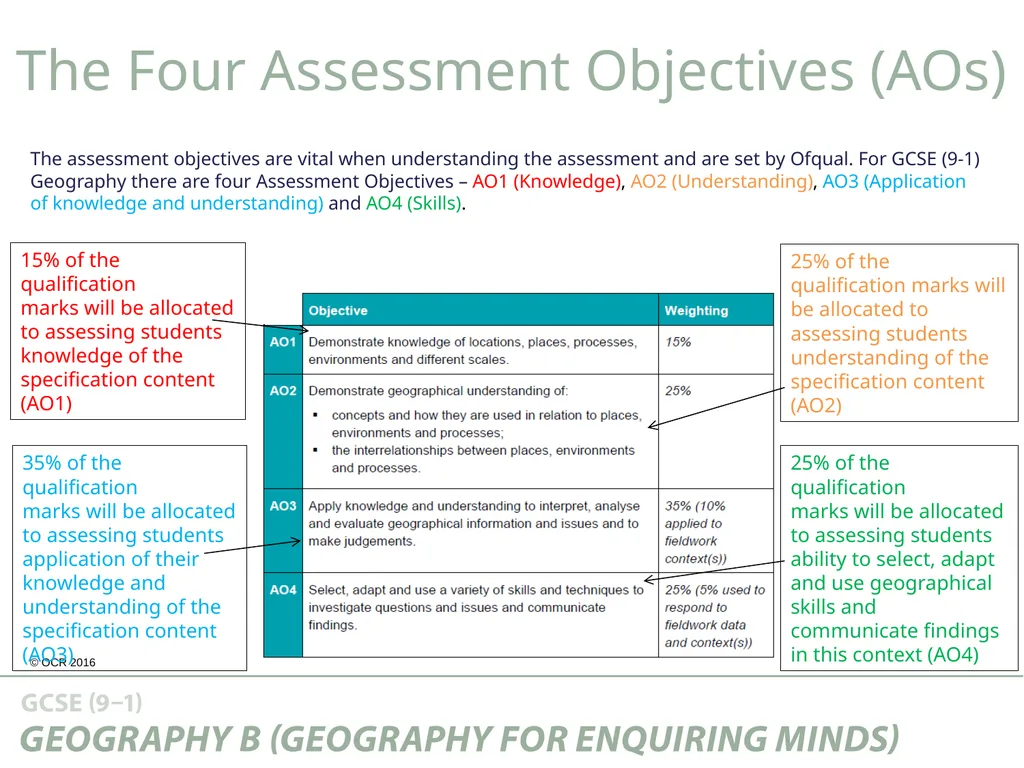 Guide to the Assessment Objectives About this - slide 3 of 26