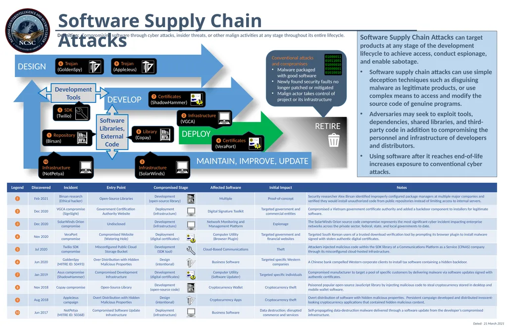 DEVELOP Software Supply Chain Attacks can target - slide 1 of 2