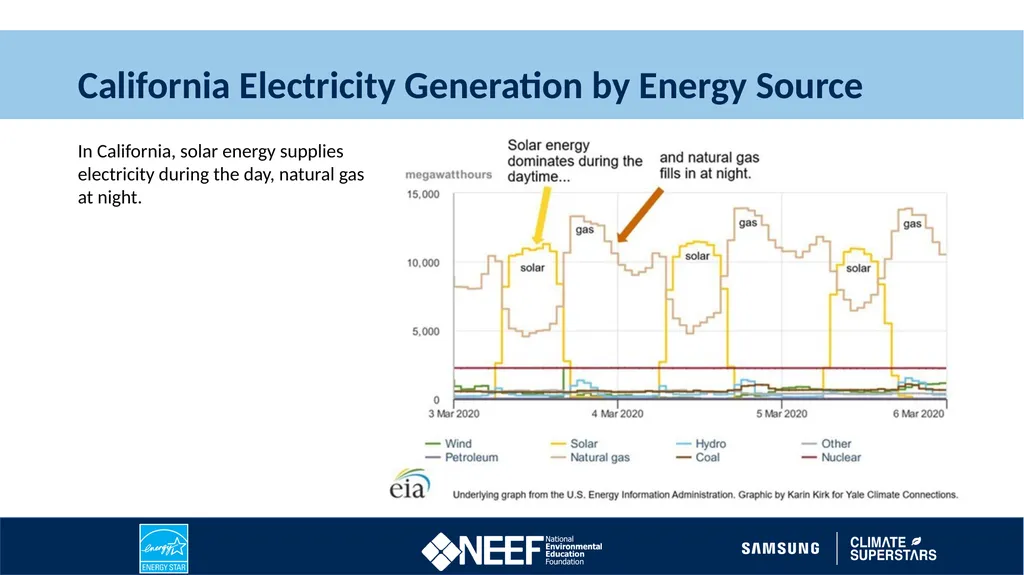Learn About Renewable Energy 2022 Climate - slide 7 of 10