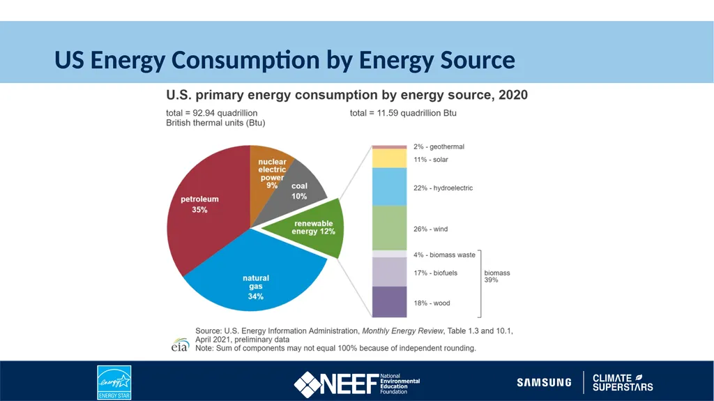 Learn About Renewable Energy 2022 Climate - slide 9 of 10