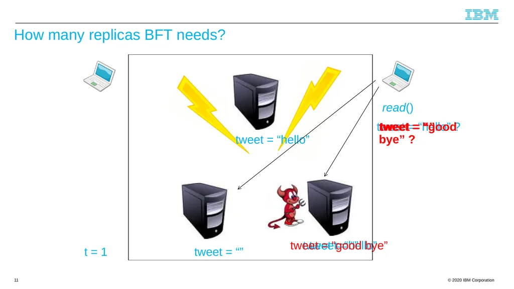 Byzantine Quorums and Hyperledger Fabric and a few - slide 11 of 66